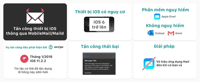 Mô tả lỗ hổng trên iOS tấn công qua ứng dụng Mail. Ảnh ZecOps.