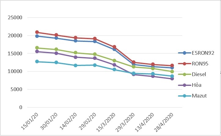 Biến động giá bán lẻ xăng dầu trong nước tháng 1/2020-4/2020