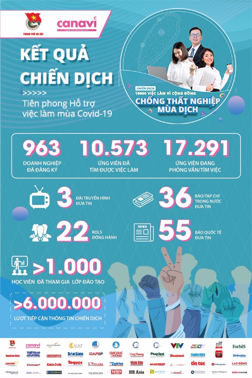 Đã có 10.573 ứng viên tìm được việc làm, chống thất nghiệp mùa dịch Covid-19