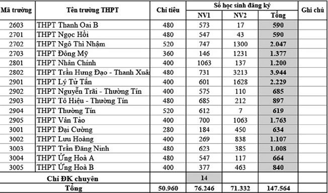 Hà Nội công bố tỉ lệ chọi vào lớp 10: Trường THPT Chu Văn An có tỉ lệ