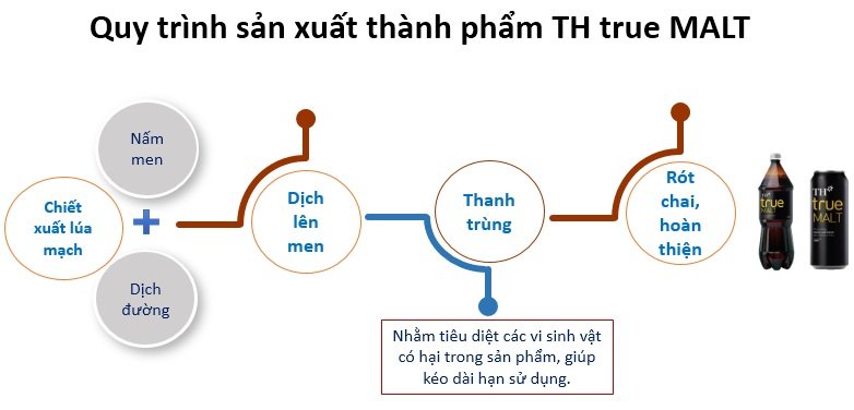 Tận thấy quy trình sản xuất nước giải khát lên men từ lúa mạch TH true MALT