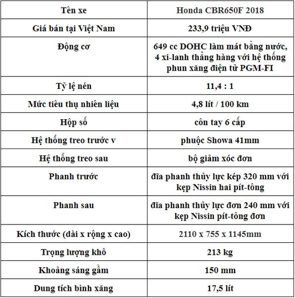 [ĐÁNH GIÁ XE] Honda CBR650F 2018 - tượng đài vững chắc trong làng xe phân khối lớn tầm trung vừa về Việt Nam