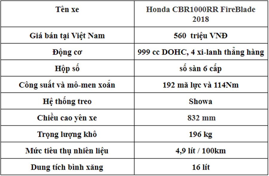 [ĐÁNH GIÁ XE] Honda CBR1000RR FireBlade mới về Việt Nam với giá chỉ 560 triệu VNĐ