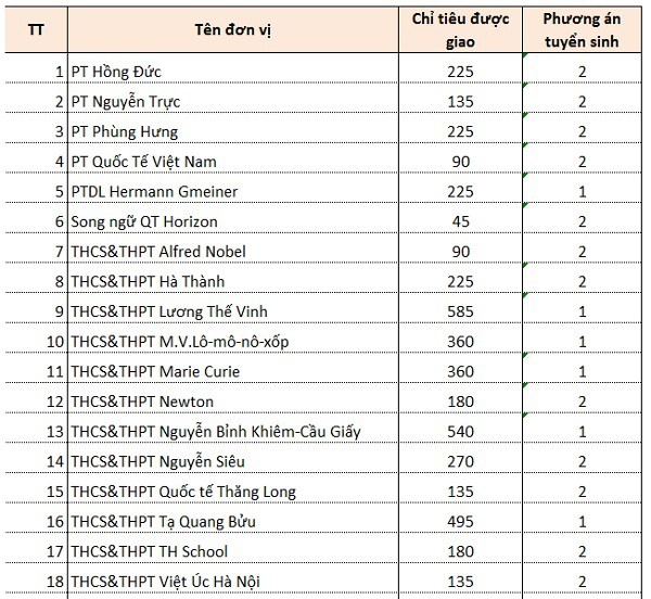 Hà Nội công bố chỉ tiêu lớp 10 các trường ngoài công lập