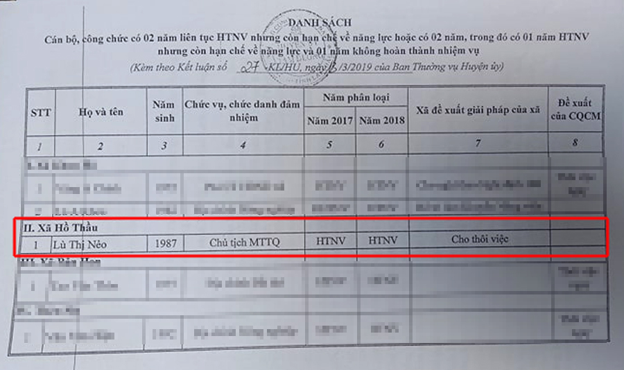 Danh sát cán bộ, công chức có 2 năm liên tục HTNV và xã đề xuất cho thôi việc