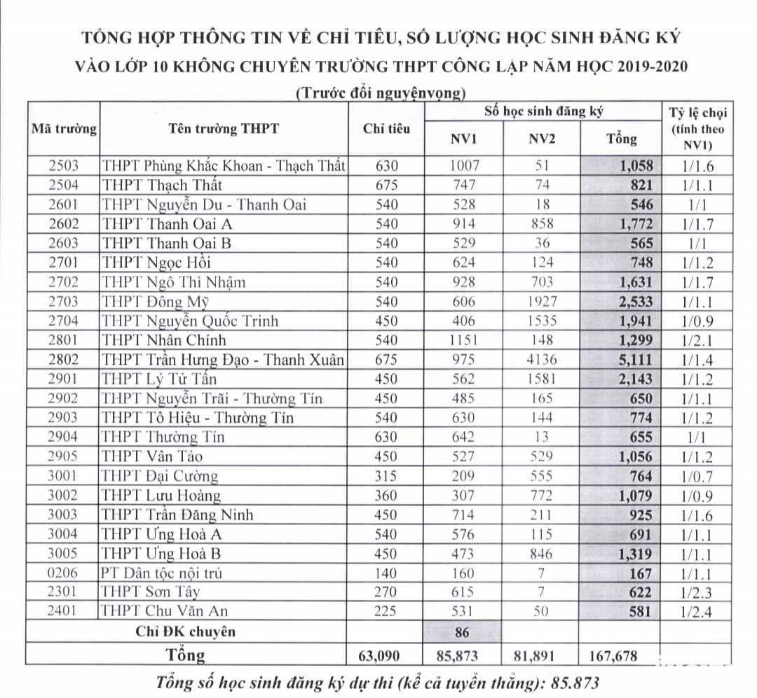 Tỷ lệ chọi trước đổi nguyện vọng của các trường THPT công lập tại Hà Nội