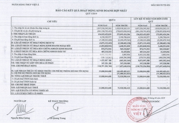 Lợi nhuận trước và sau thuế trong quý 1/2019 của ngân hàng chỉ còn hơn 23 tỷ đồng, tương đương giảm 68% so với cùng kỳ năm ngoái.