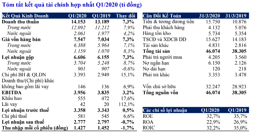 Doanh thu thuần Vinamilk tăng trưởng 7,3%