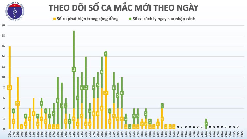 Sáng 3/5, Việt Nam tiếp tục không có ca mắc mới Covid-19 trong cộng đồng
