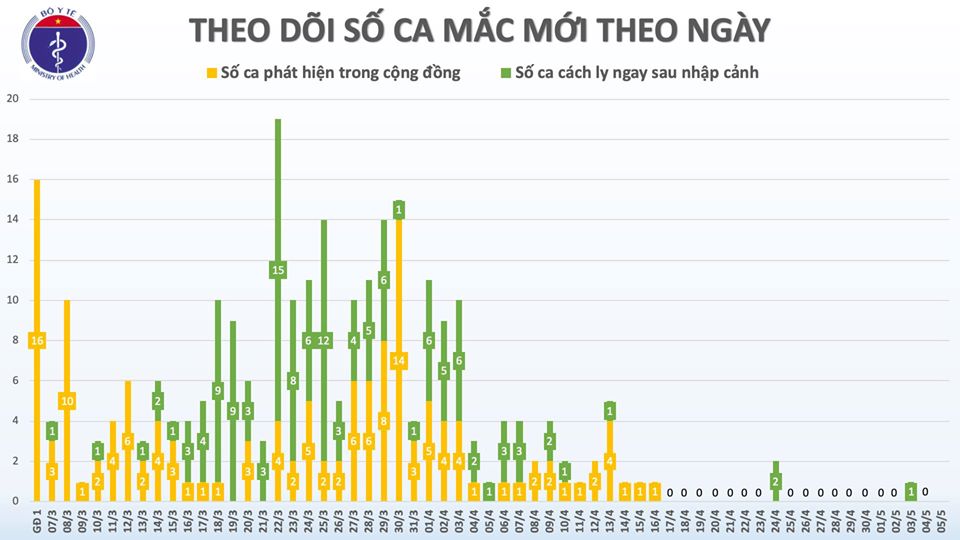 Sáng 5/5, không có ca mắc mới Covid-19, dự kiến có thêm 11 bệnh nhân khỏi bệnh