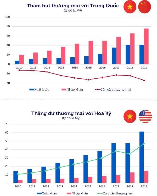 Việt Nam liên tục ghi nhận thâm hụt thương mại với Trung Quốc và thặng dư thương mại với Hoa Kỳ (Nguồn: Tổng cục Thống kê Việt Nam)