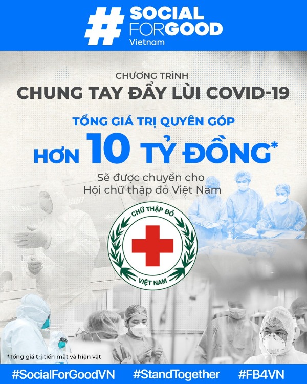 Hơn 10 tỷ đồng được huy động thông qua chương trình #SocialForGoodVN chống lại COVID-19