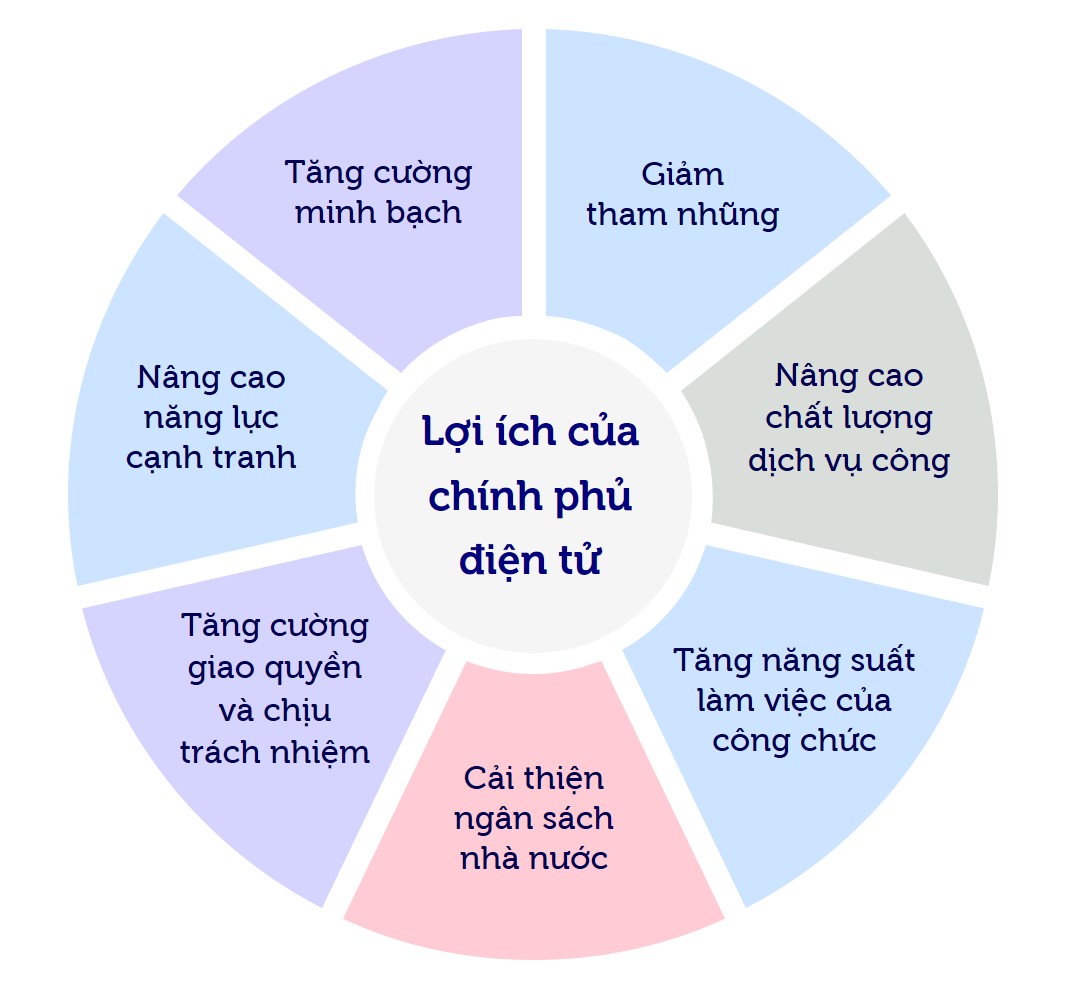 Các lợi ích chính của chính phủ điện tử