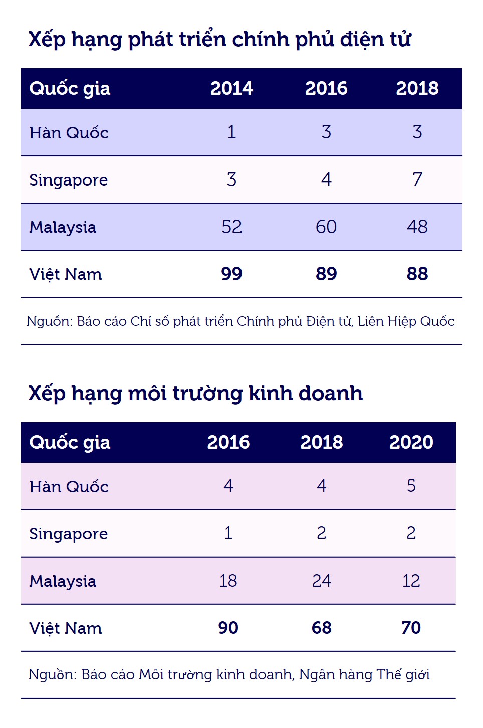 Xếp hạng phát triển chính phủ điện tử và xếp hạng môi trường kinh doanh của một số quốc gia châu Á