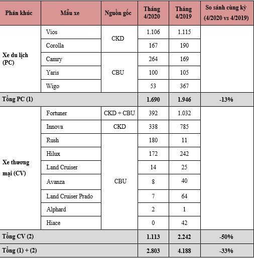 Doanh số bán hàng các mẫu xe Toyota trong tháng 4/2020 (Đơn vị: Xe)