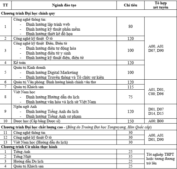 Đại học Thành Đô tuyển sinh hệ Đại học, Cao đẳng đợt 1 năm 2020