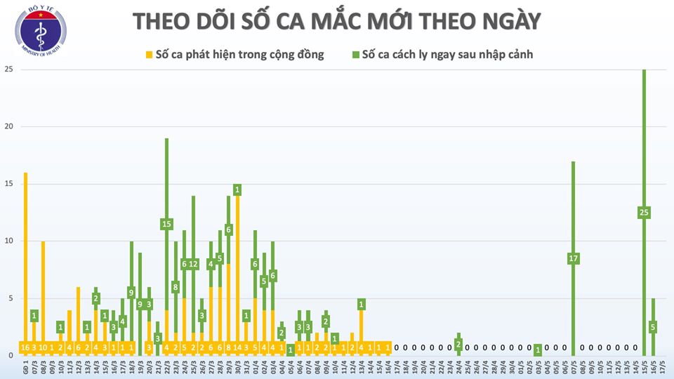 31 ngày không có ca mắc Covid-19 ở cộng đồng