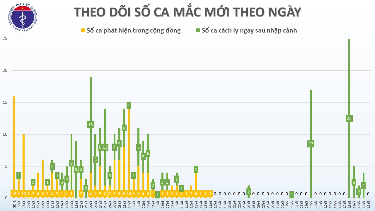 Chiều 19/5, Việt Nam không có ca mắc mới Covid-19