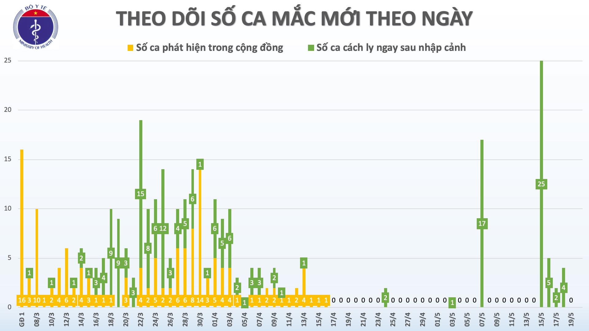 34 ngày không có ca mắc Covid-19 ở cộng đồng, bệnh nhân BN91 có tiến triển sức khỏe
