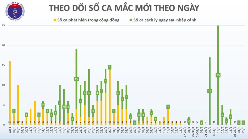 Thêm 1 bệnh nhân mắc Covid-19 trở về từ Pháp, được cách ly ngay