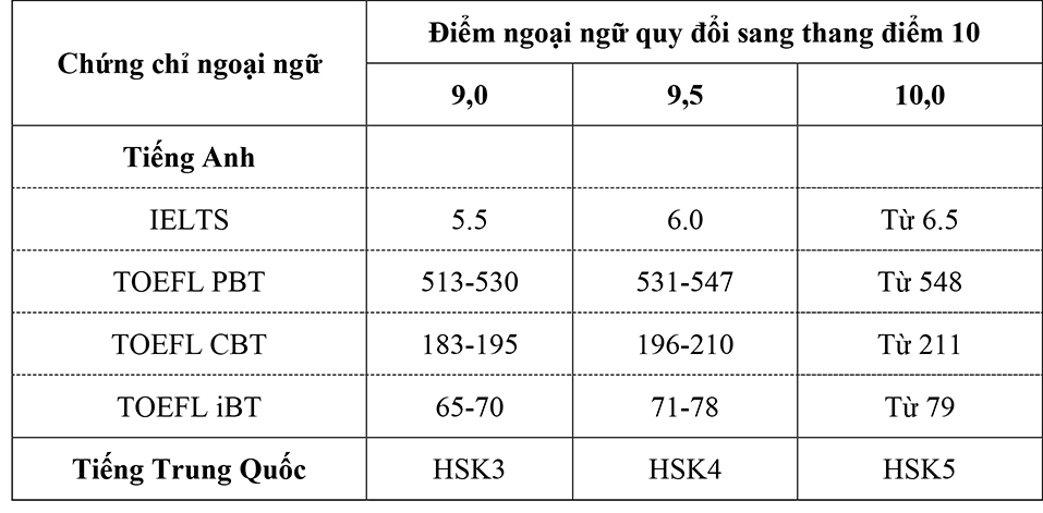 Bảng quy đổi chứng chỉ ngoại ngữ có thể dùng để thay thế môn ngoại ngữ khi xét tuyển vào Đại học Mở Hà Nội