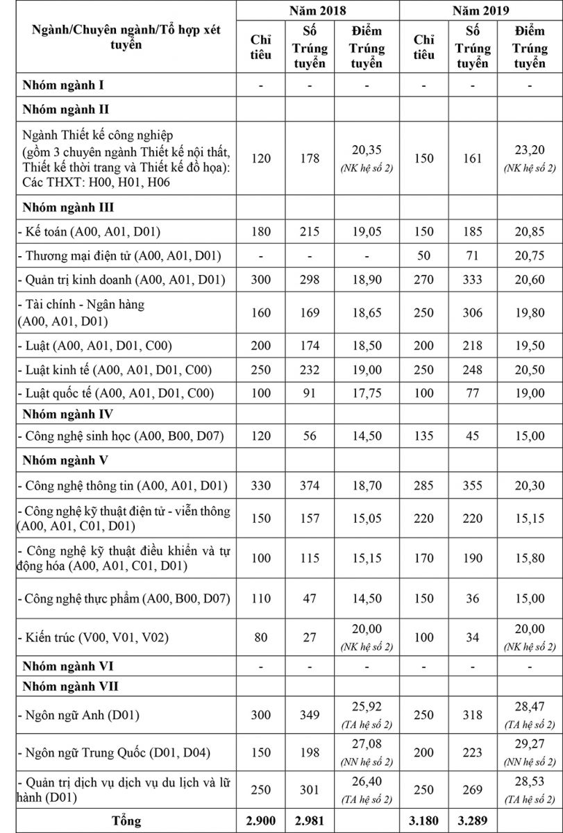 Điểm trúng tuyển vào Trường Đại học Mở Hà Nội năm 2018 và 2019