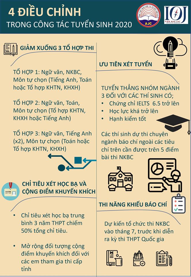 Bốn điều chỉnh trong công tác tuyển sinh năm 2020 của Học viện Báo chí và Tuyên truyền