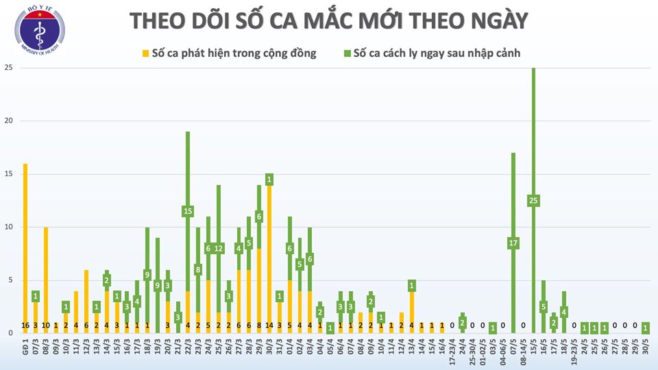 Thêm 1 ca mắc Covid-19 là người từ nước ngoài về, đã được cách ly