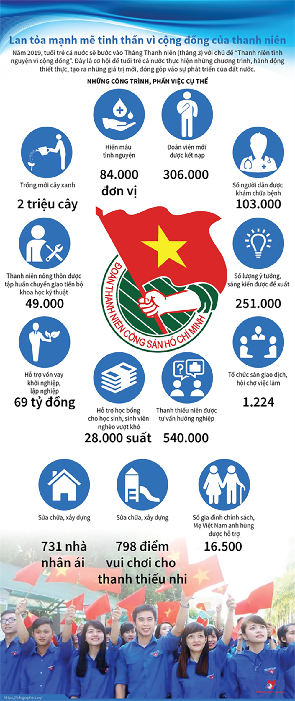 Những phần việc mà thanh niên cả nước quyết tâm thực hiện trong Tháng Thanh niên năm nay. Đồ họa: TTXVN