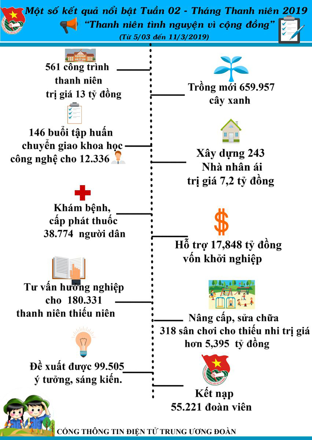 Những kết quả mới nhất của Tháng Thanh niên 2019.