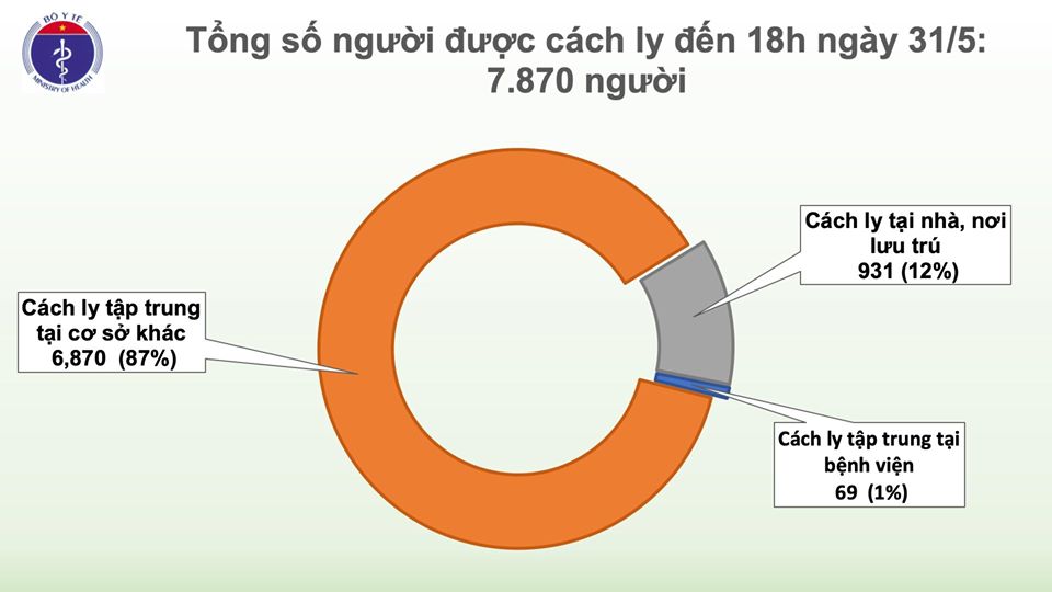 Không có ca mắc mới Covid-19, gần 8.000 người vẫn phải cách ly chống dịch