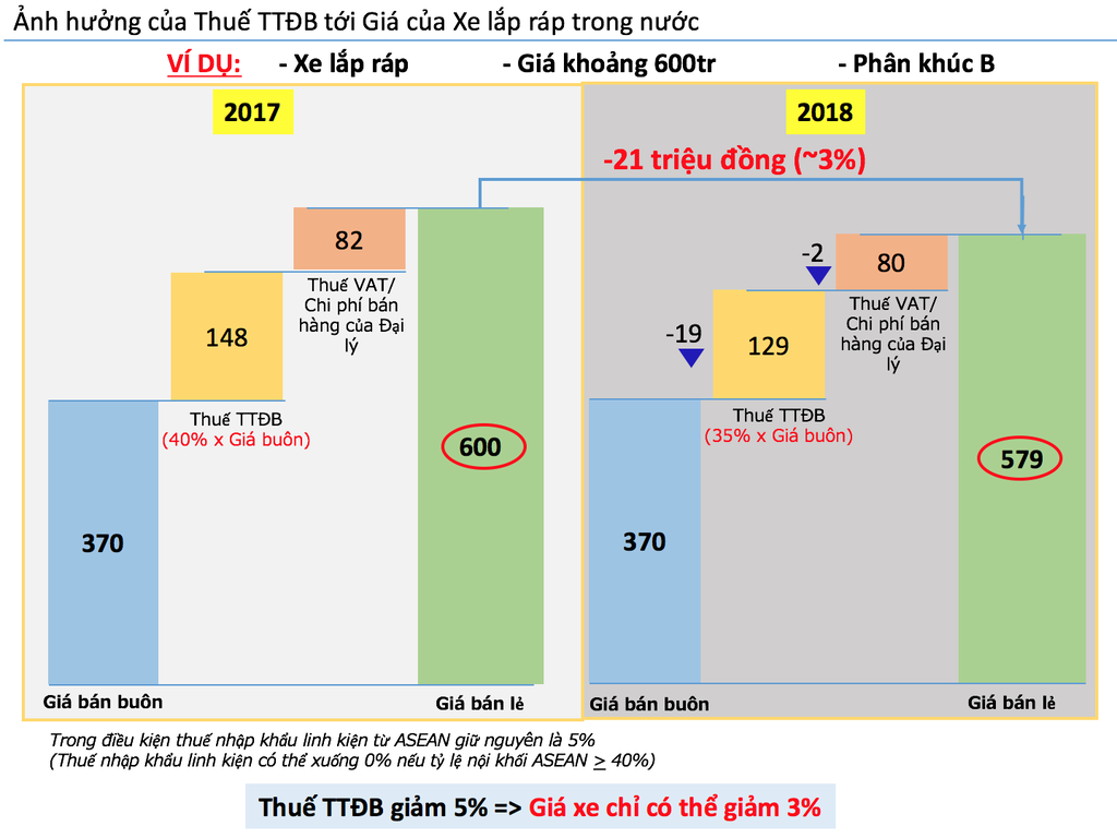 Giá xe năm 2018 sẽ giảm – Đâu là sự thật?
