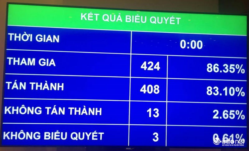 Quốc hội chính thức thông qua bổ nhiệm 2 Thẩm phán TAND Tối cao
