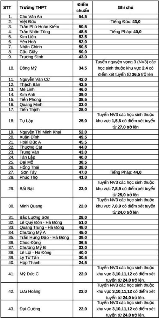 Hà Nội: 43 trường hạ điểm chuẩn vào lớp 10