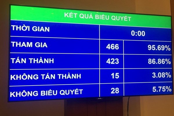 86,86% Đại biểu tán thành thông qua Luật An ninh mạng