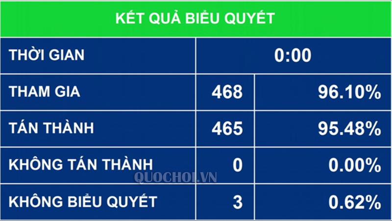 Thông qua Nghị quyết phê chuẩn quyết toán ngân sách nhà nước 2016