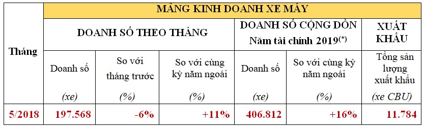 Honda Việt Nam công bố Kết quả kinh doanh tháng 5/2018