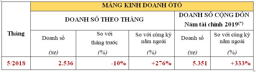 Honda Việt Nam công bố Kết quả kinh doanh tháng 5/2018