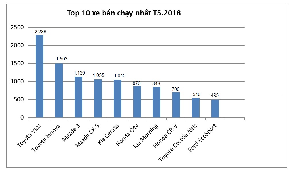 Toyota thống lĩnh bảng xếp hạng 10 xe bán chạy nhất Việt Nam tháng 5.2018