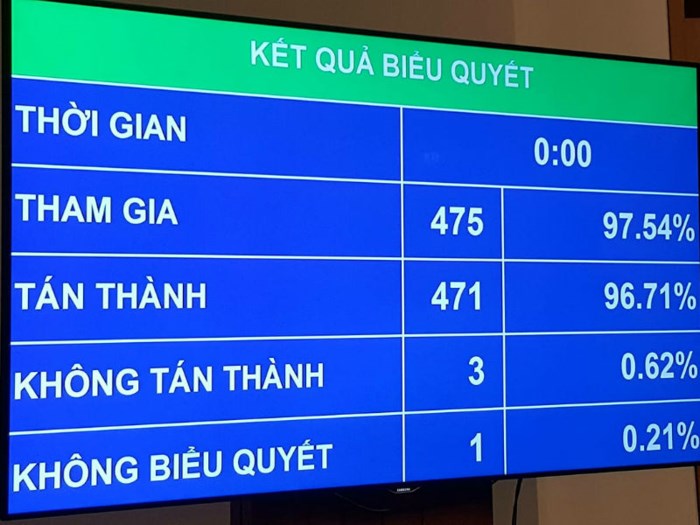 Thông qua Dự án Luật Sửa đổi, bổ sung một số điều của 11 luật liên quan đến quy hoạch