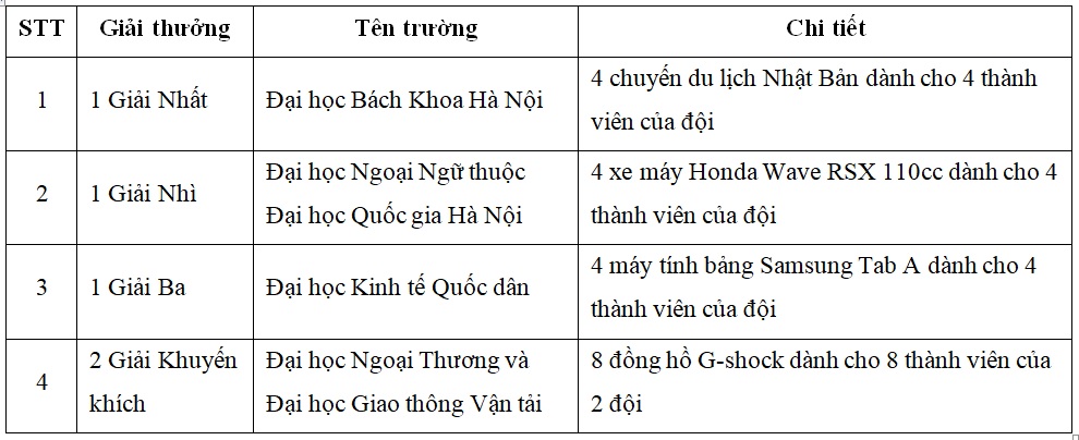 Sôi động Vòng chung kết Hội thi “Sinh viên lái xe ôtô an toàn cùng Honda năm 2018”