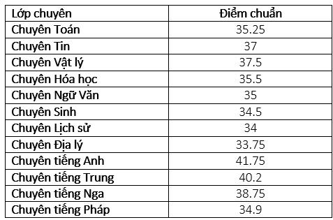 Hà Nội công bố điểm chuẩn vào lớp 10 trường chuyên
