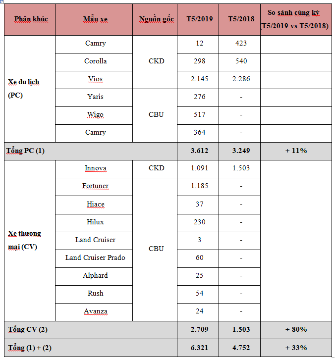 Doanh số bán hàng của Toyota Việt Nam tháng 5/2019 tăng 33% so với cùng kỳ năm ngoái