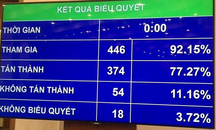 Quốc hội thông qua quy định