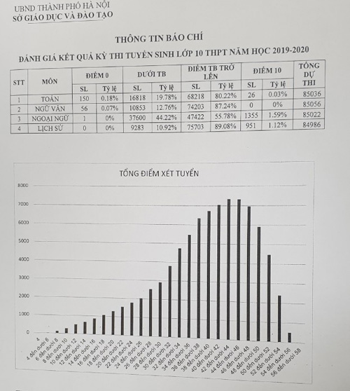 Hà Nội công bố phổ điểm thi vào lớp 10 THPT công lập