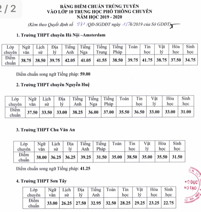 Đã có điểm chuẩn vào các trường THPT chuyên của Hà Nội