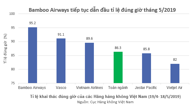  Đón đầu mùa du lịch cao điểm mùa hè, Bamboo Airways đã tăng cường các chuyến bay tới các điểm du lịch đông khách.