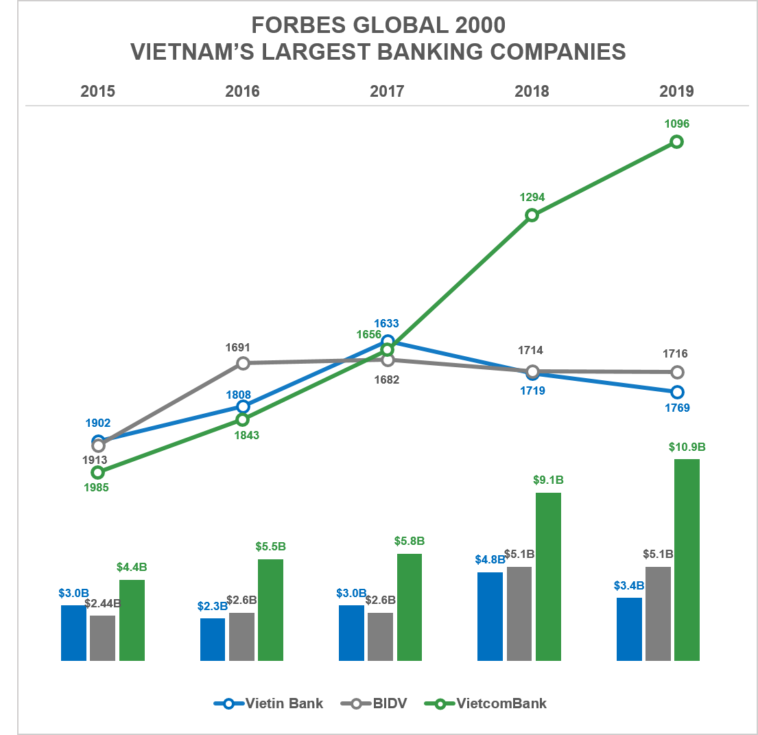 Biểu đồ so sánh sự thay đổi về thứ hạng cùng giá trị thị trường trong 05 năm: từ 2015 đến 2019. (Nguồn: Forbes, Vietcombank)