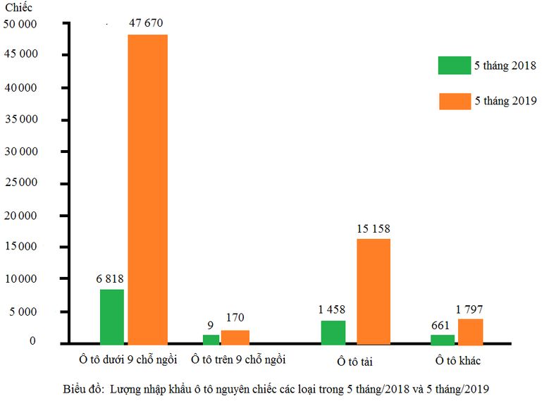 5 tháng đầu năm 2019, ô tô nhập khẩu Việt Nam bất ngờ tăng mạnh 700% so với năm 2018