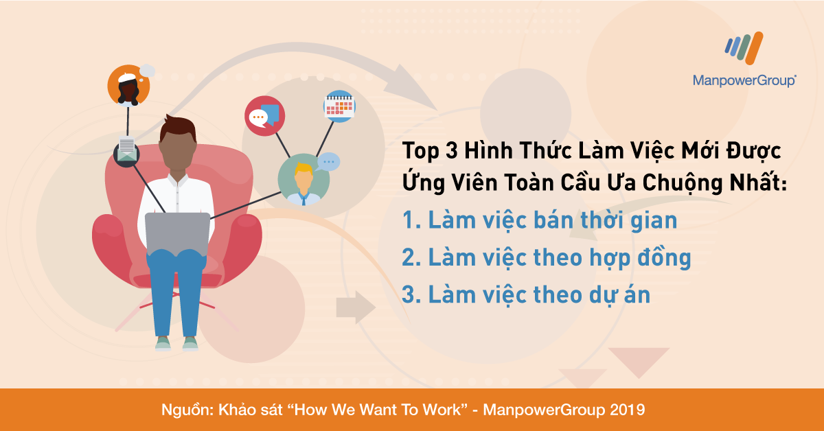 45% người đi làm mong muốn một công việc không phải toàn thời gian